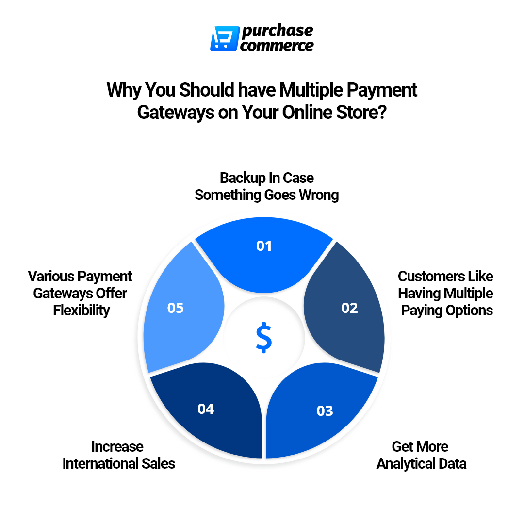 Best Ecommerce Payment Gateway Types An Integration Guide